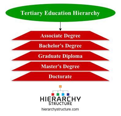 tertiary education